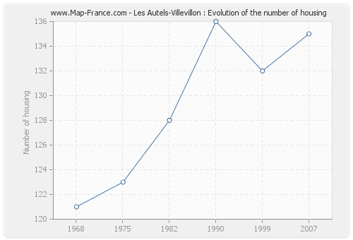 Les Autels-Villevillon : Evolution of the number of housing